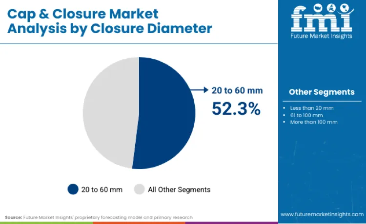 Caps And Closures Market By Closure Diameter