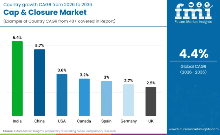 Caps And Closures Market By Country