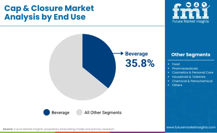 Caps And Closures Market By End Use