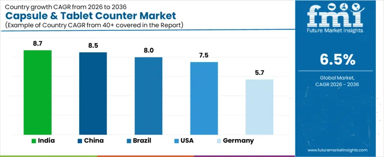 Capsule & Tablet Counter Market Cagr Analysis By Country