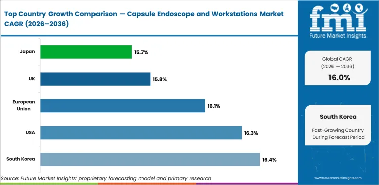 Capsule Endoscope And Workstations Market Cagr Analysis By Country