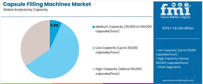 Capsule Filling Machines Market Analysis By Capacity Capsule Filling Machines Market Analysis By Capacity
