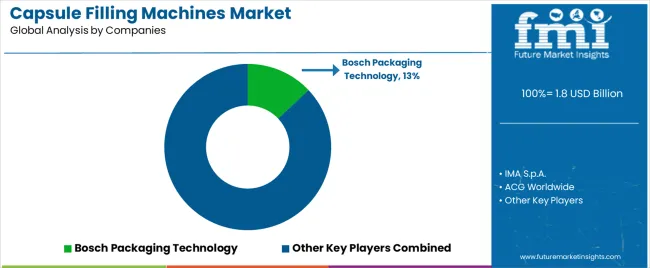 Capsule Filling Machines Market Analysis By Company Capsule Filling Machines Market Analysis By Company