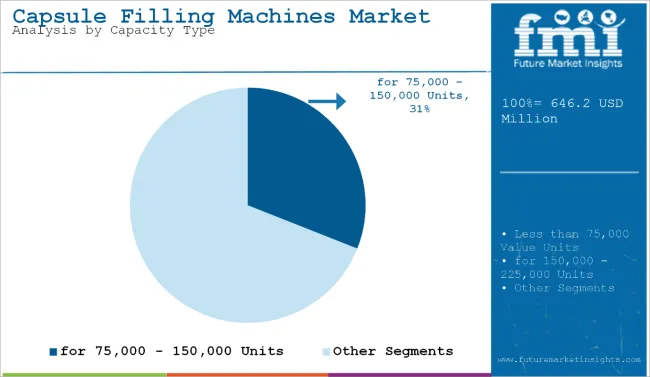 Capsule Filling Machines Market By Capacity Type