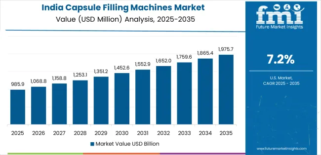 Capsule Filling Machines Market Country Value Analysis Capsule Filling Machines Market Country Value Analysis