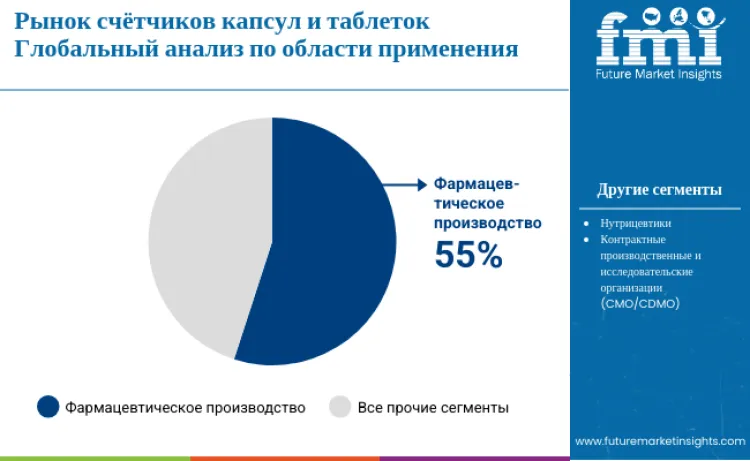 Capsule Tablet Counter Market By Application Ru
