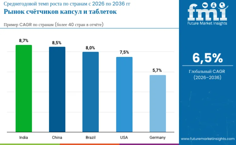 Capsule Tablet Counter Market By Country Ru