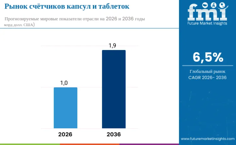 Capsule Tablet Counter Market Ru