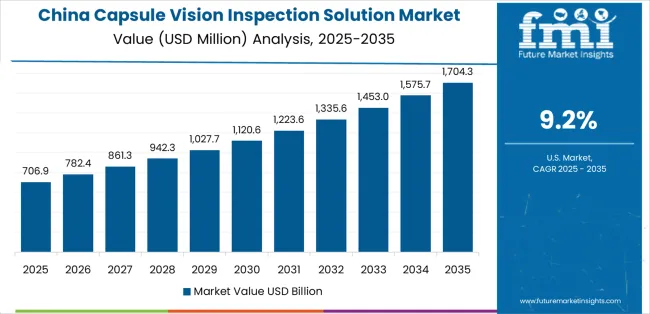 Capsule Vision Inspection Solution Market Country Value Analysis