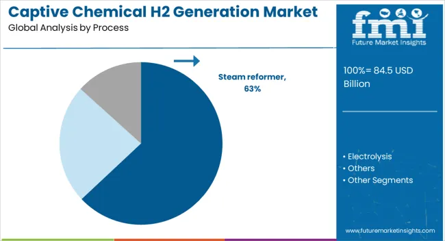 Captive Chemical H2 Generation Market Analysis By Process