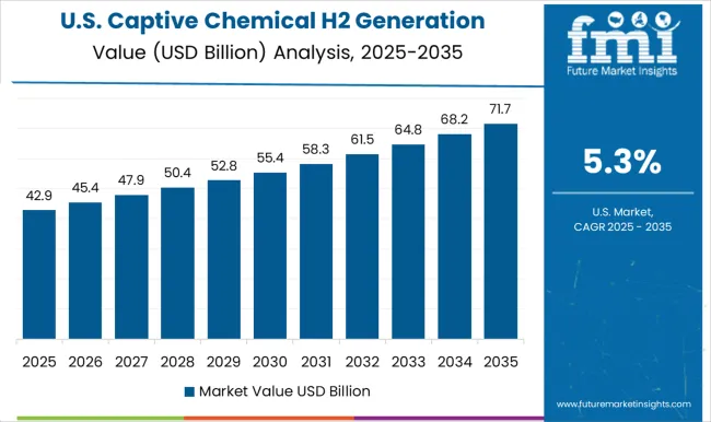 Captive Chemical H2 Generation Market Country Value Analysis
