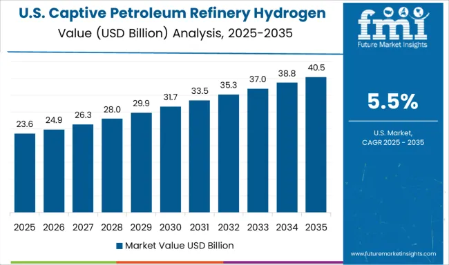 Captive Petroleum Refinery Hydrogen Generation Market Country Value Analysis
