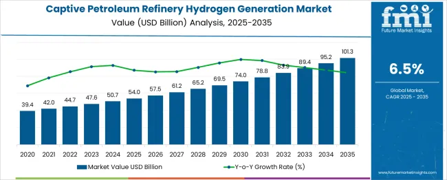 Captive Petroleum Refinery Hydrogen Generation Market Market Value Analysis