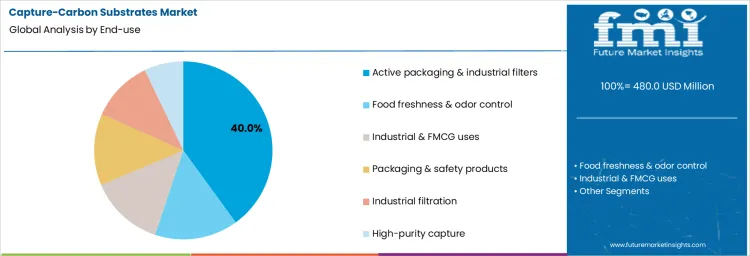 Capture Carbon Substrates Market Analysis By End Use