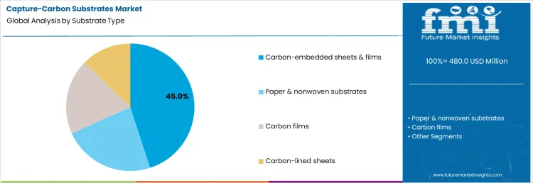 Capture Carbon Substrates Market Analysis By Substrate Type