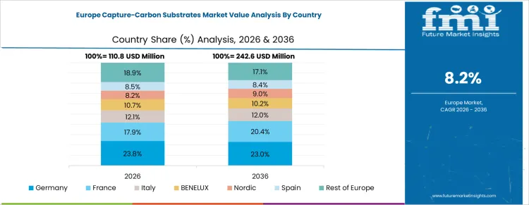 Capture Carbon Substrates Market Europe Country Market Share Analysis 2026 And 2036