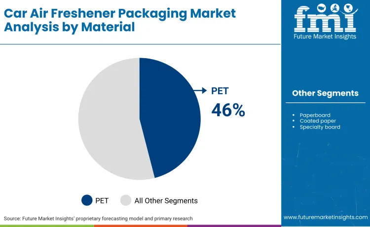 Car Air Freshener Packaging Market By Material