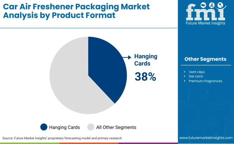 Car Air Freshener Packaging Market By Product Format