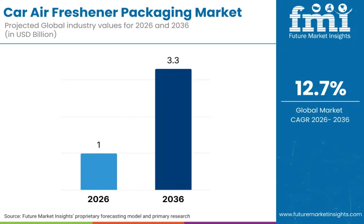 Car Air Freshener Packaging Market
