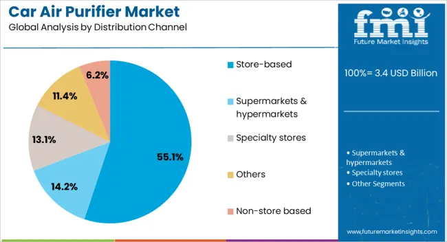 Car Air Purifier Market Analysis By Distribution Channel