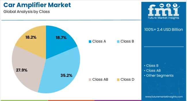Car Amplifier Market Analysis By Class Car Amplifier Market Analysis By Class