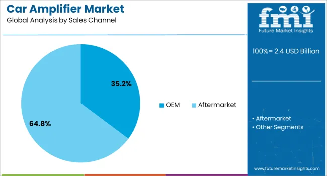 Car Amplifier Market Analysis By Sales Channel Car Amplifier Market Analysis By Sales Channel