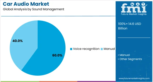 Car Audio Market Analysis By Sound Management