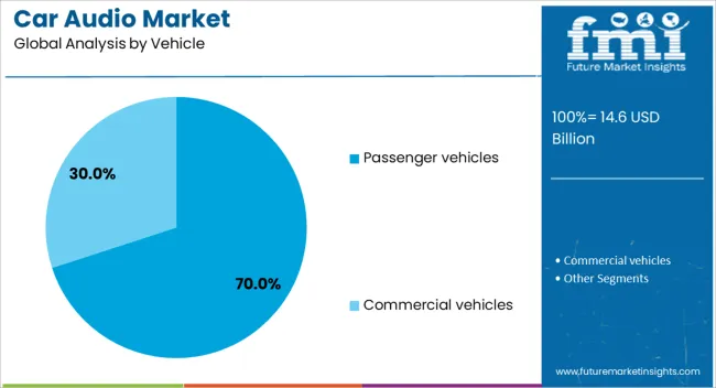 Car Audio Market Analysis By Vehicle