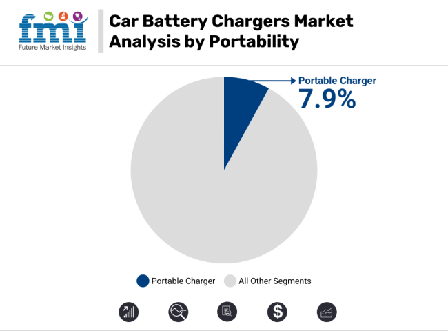 Car Battery Chargers Market Analysis By Portability