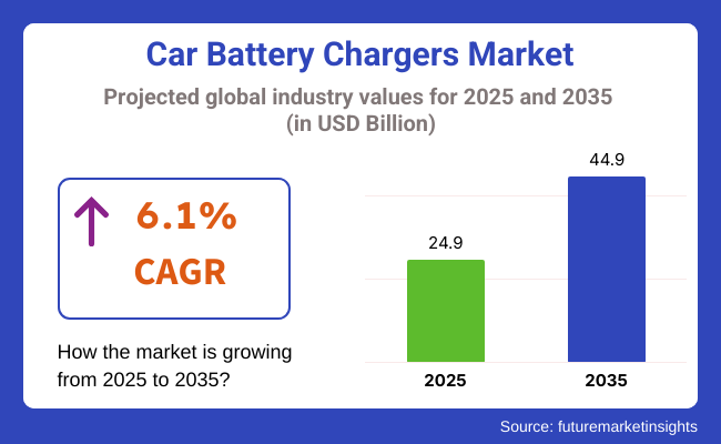 Car Battery Chargers Market