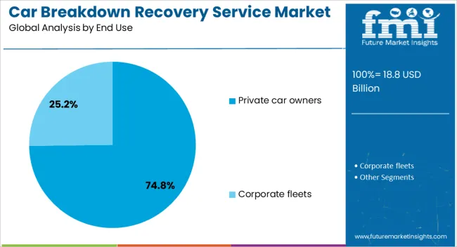 Car Breakdown Recovery Service Market Analysis By End Use