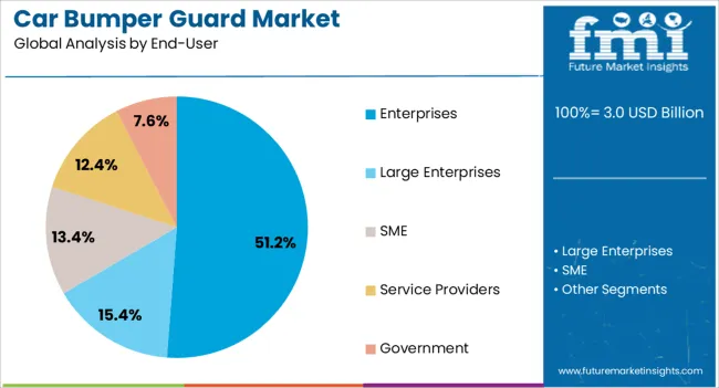 Car Bumper Guard Market Analysis By End User