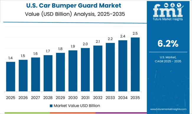 Car Bumper Guard Market Country Value Analysis