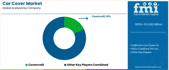 Car Cover Market Analysis By Company