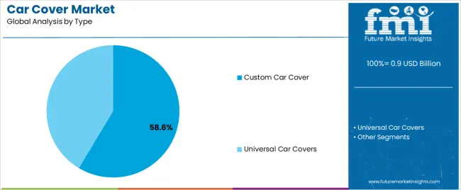 Car Cover Market Analysis By Type