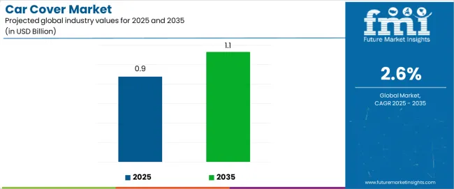 Car Cover Market Industry Value Analysis