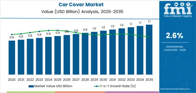 Car Cover Market Market Value Analysis