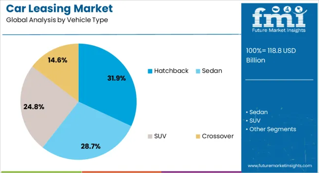Car Leasing Market Analysis By Vehicle Type