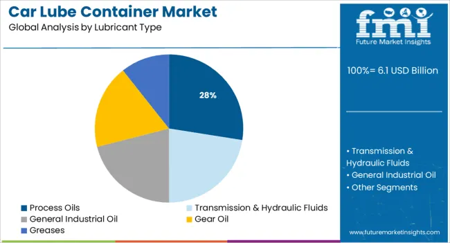 Car Lube Container Market Analysis By Lubricant Type