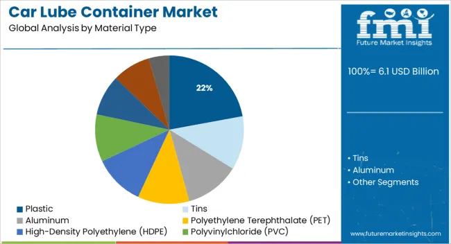Car Lube Container Market Analysis By Material Type