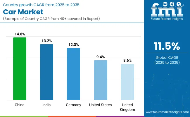 Car Market By Country