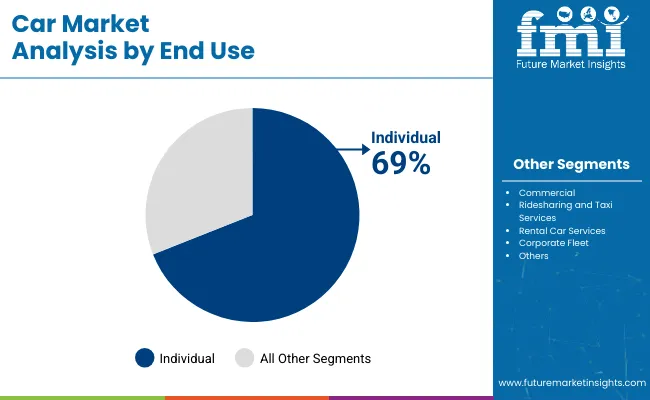 Car Market By End Use