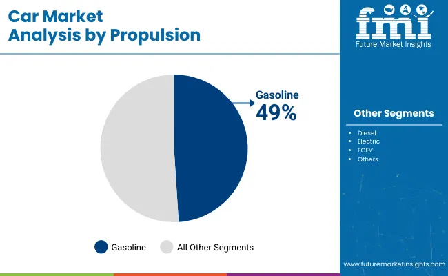 Car Market By Propulsion