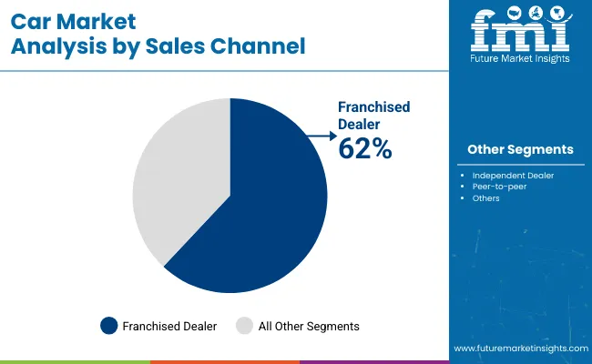Car Market By Sales