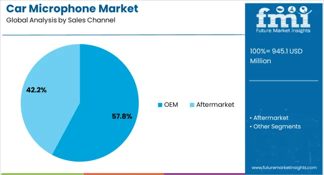 Car Microphone Market Analysis By Sales Channel