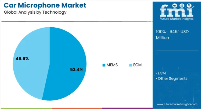 Car Microphone Market Analysis By Technology
