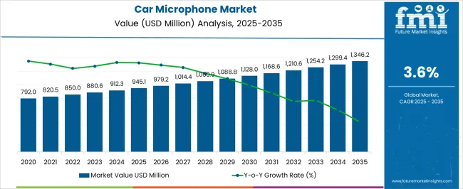 Car Microphone Market Market Value Analysis
