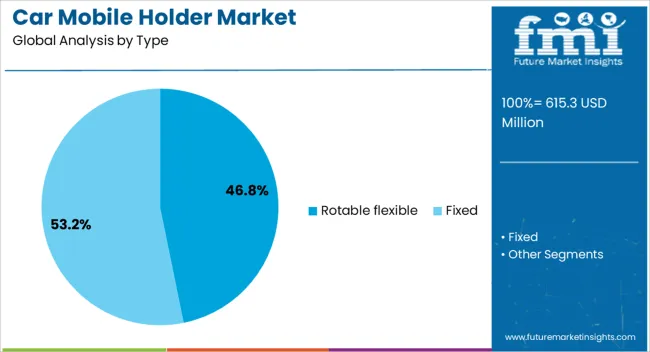 Car Mobile Holder Market Analysis By Type