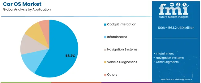 Car Os Market Analysis By Application