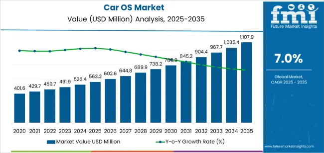 Car Os Market Market Value Analysis